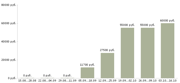 Вакансии сборка на дому Нижний новгород - Медиана зарплат сборка на дому Нижний новгород за 2 месяца