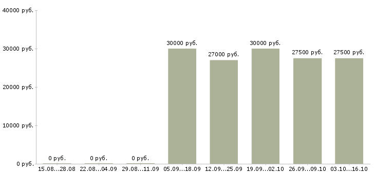 Вакансии сборщики мебели в Челябинске - Медиана зарплат сборщики мебели в Челябинске за 2 месяца