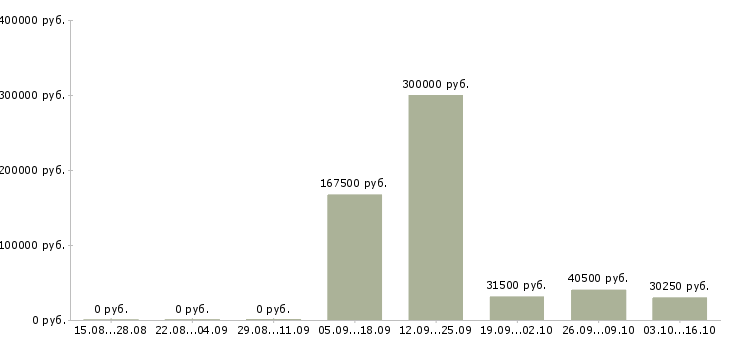 Вакансии сотрудник на документы в Калуге - Медиана зарплат сотрудник на документы в Калуге за 2 месяца