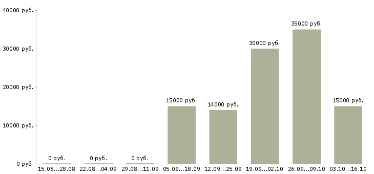 Вакансии сотрудник на учет в Чебоксарах - Медиана зарплат сотрудник на учет в Чебоксарах за 2 месяца
