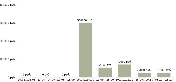 Вакансии сотрудники в организацию в Абакане - Медиана зарплат сотрудники в организацию в Абакане за 2 месяца