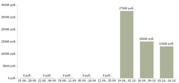 Вакансии специалист охраны труда Нижний новгород - Медиана зарплат специалист охраны труда Нижний новгород за 2 месяца