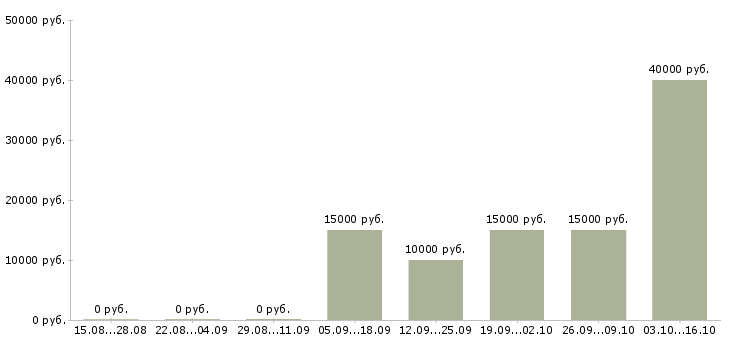 Вакансии специалист по кадрам в Уфе - Медиана зарплат специалист по кадрам в Уфе за 2 месяца