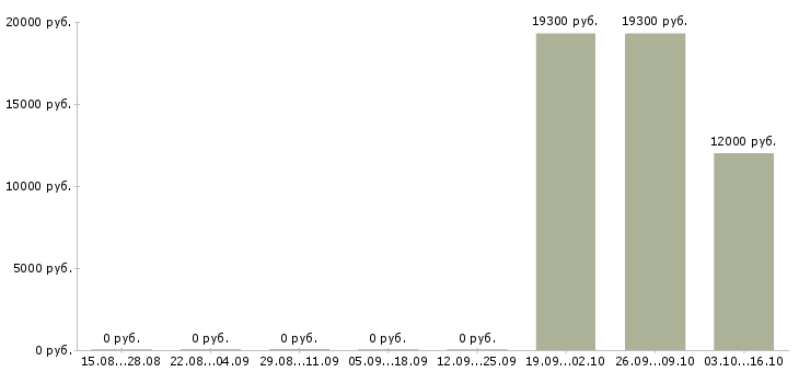 Вакансии специалист по обучениям Северная осетия - Медиана зарплат специалист по обучениям Северная осетия за 2 месяца