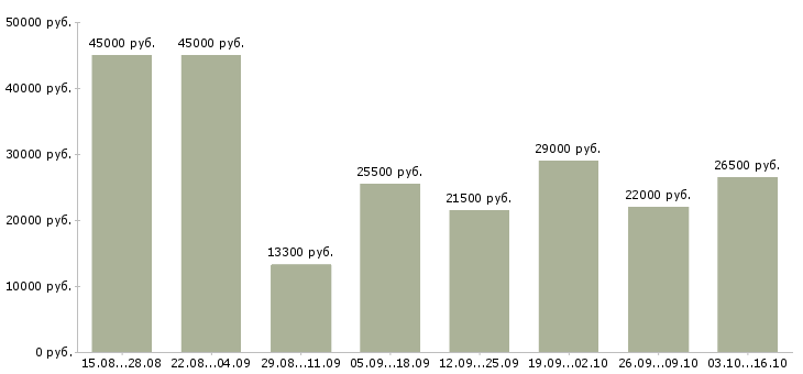 Вакансии студентам без опыта в Уфе - Медиана зарплат студентам без опыта в Уфе за 2 месяца