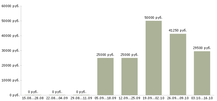 Вакансии супервайзеры в Оренбурге - Медиана зарплат супервайзеры в Оренбурге за 2 месяца