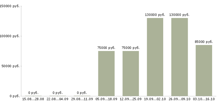 Вакансии творческим людям в Ставрополе - Медиана зарплат творческим людям в Ставрополе за 2 месяца
