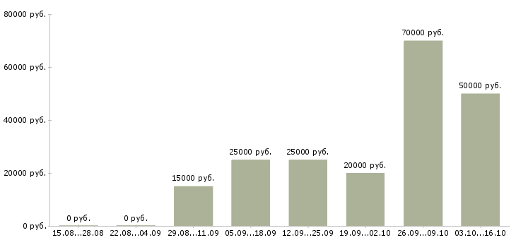 Вакансии техник по ремонту в Ставрополе - Медиана зарплат техник по ремонту в Ставрополе за 2 месяца