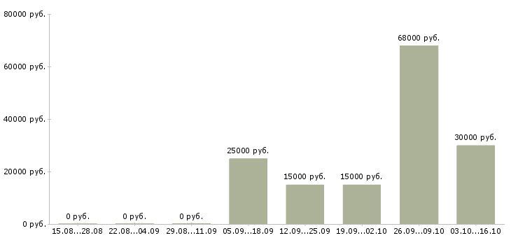 Вакансии техник склада в Чите - Медиана зарплат техник склада в Чите за 2 месяца
