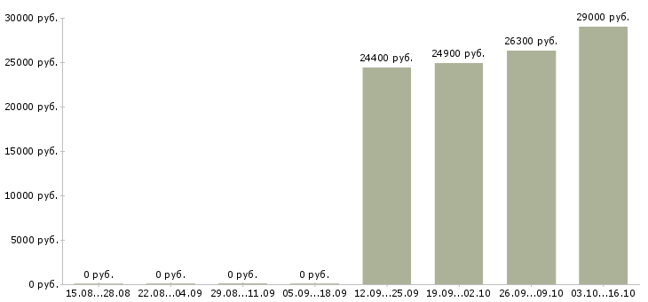 Вакансии технолог производства в Одинцово - Медиана зарплат технолог производства в Одинцово за 2 месяца