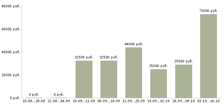 Вакансии тракторист машинист в Екатеринбурге - Медиана зарплат тракторист машинист в Екатеринбурге за 2 месяца