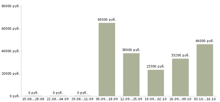 Вакансии требуются водители в Новороссийске - Медиана зарплат требуются водители в Новороссийске за 2 месяца