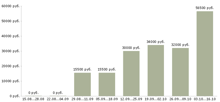 Вакансии уборщики в Балашихе - Медиана зарплат уборщики в Балашихе за 2 месяца