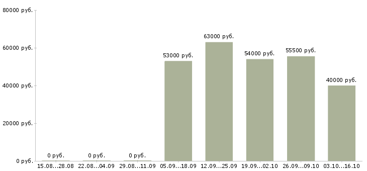 Вакансии упаковщики в Чехове - Медиана зарплат упаковщики в Чехове за 2 месяца