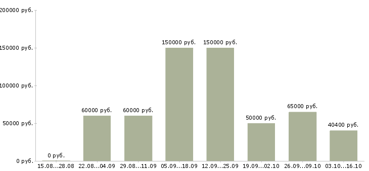 Вакансии управление отделом в Подольске - Медиана зарплат управление отделом в Подольске за 2 месяца
