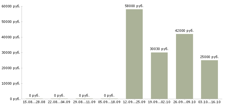 Вакансии фасовка в Ижевске - Медиана зарплат фасовка в Ижевске за 2 месяца