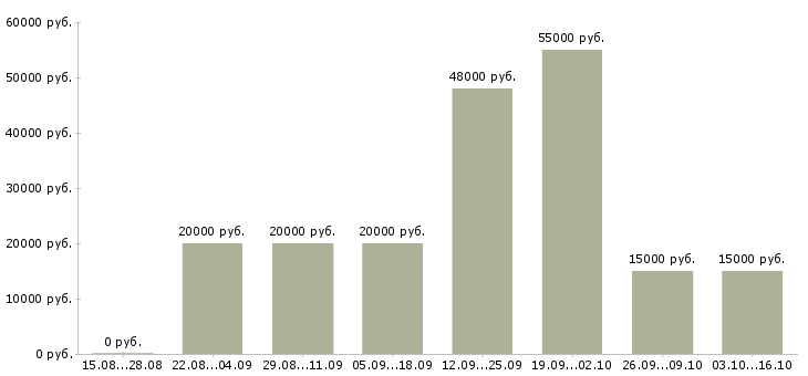 Вакансии через интернет для вас в Твери - Медиана зарплат через интернет для вас в Твери за 2 месяца