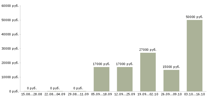 Вакансии электрики в Иваново - Медиана зарплат электрики в Иваново за 2 месяца