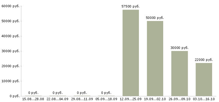 Вакансии электрогазосварщики в Владимире - Медиана зарплат электрогазосварщики в Владимире за 2 месяца