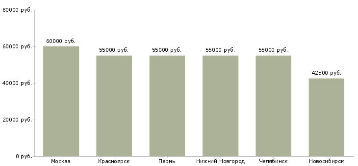 Поиск работы водитель на своём автомобиле-Медиана зарплаты для вакансии «водитель на своём автомобиле» в других городах