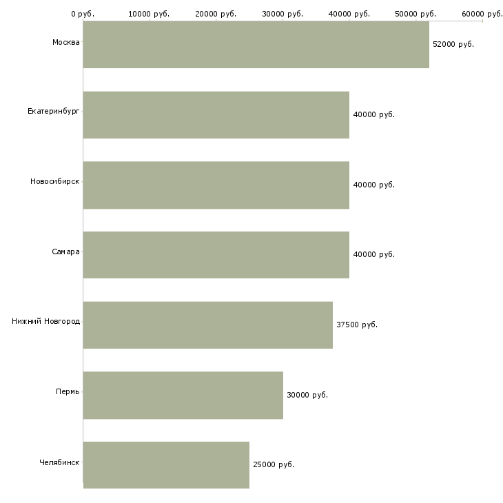 Поиск работы монолит-Медиана зарплаты для вакансии «монолит» в других городах
