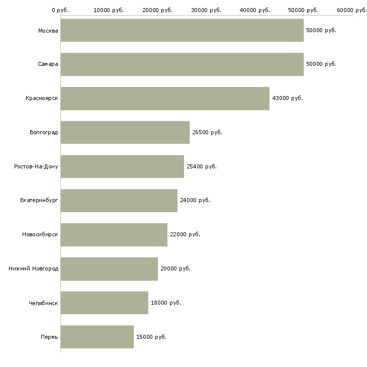 Поиск работы повар в столовую-Медиана зарплаты для вакансии «повар в столовую» в других городах