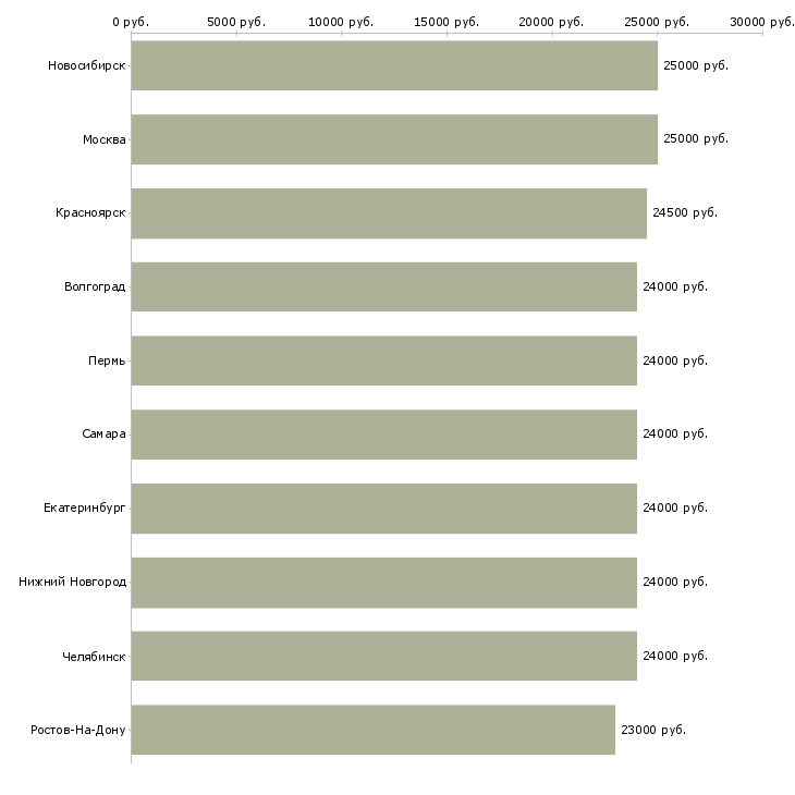 Поиск работы помощник бухгалтера без опыта-Медиана зарплаты для вакансии «помощник бухгалтера без опыта» в других городах