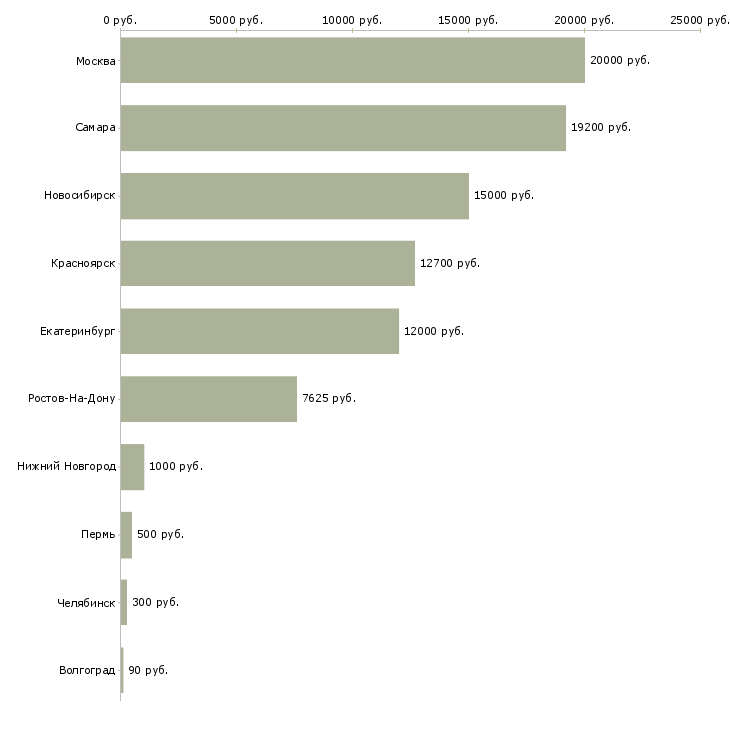 Поиск работы промоутер для раздачи листовок-Медиана зарплаты для вакансии «промоутер для раздачи листовок» в других городах