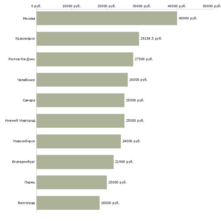 Поиск работы слесарь по ремонту-Медиана зарплаты для вакансии «слесарь по ремонту» в других городах