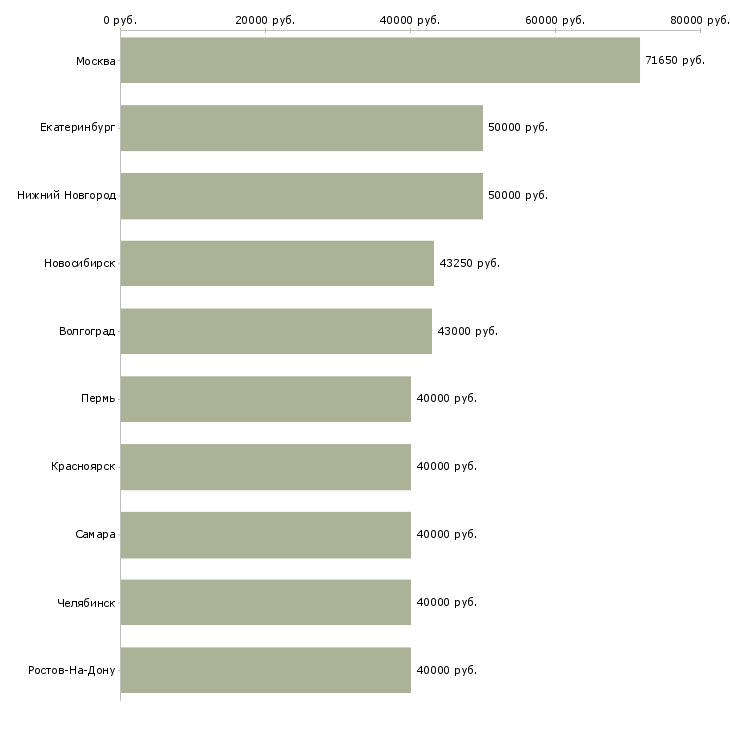 Поиск работы управление отделом-Медиана зарплаты для вакансии «управление отделом» в других городах