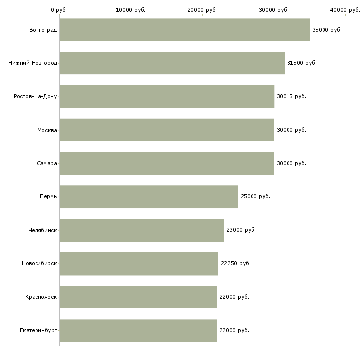 Поиск работы фасовка-Медиана зарплаты для вакансии «фасовка» в других городах