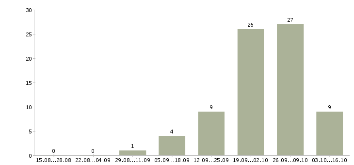 Работа косметик Йошкар-ола - Число вакансий Йошкар-ола по специальности косметик за 2 месяца