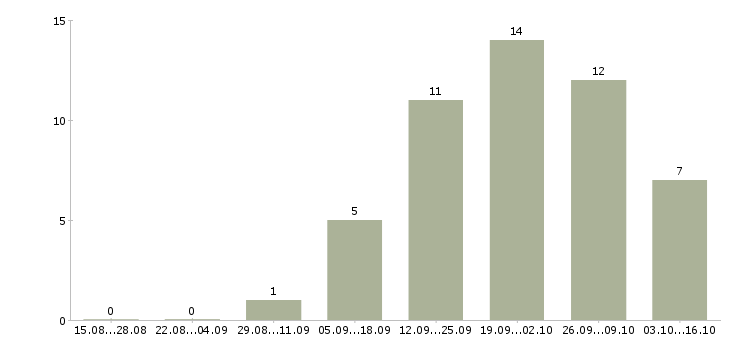 Работа директор магазинов Кабардино-балкария - Число вакансий Кабардино-балкария по специальности директор магазинов за 2 месяца