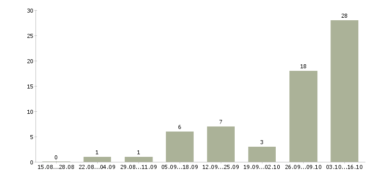 Работа в интернете на дому Калмыкия - Число вакансий Калмыкия по специальности в интернете на дому за 2 месяца