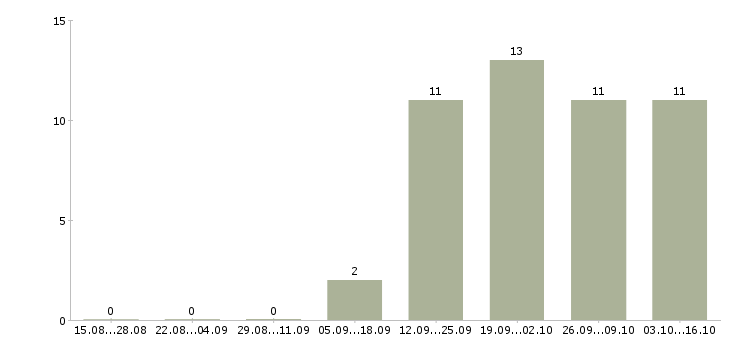 Работа менеджер по клиентам Калмыкия - Число вакансий Калмыкия по специальности менеджер по клиентам за 2 месяца