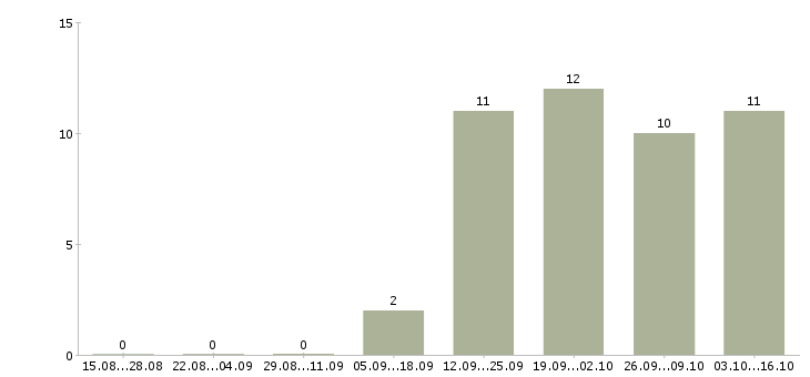 Работа менеджер по работе клиентами Калмыкия - Число вакансий Калмыкия по специальности менеджер по работе клиентами за 2 месяца