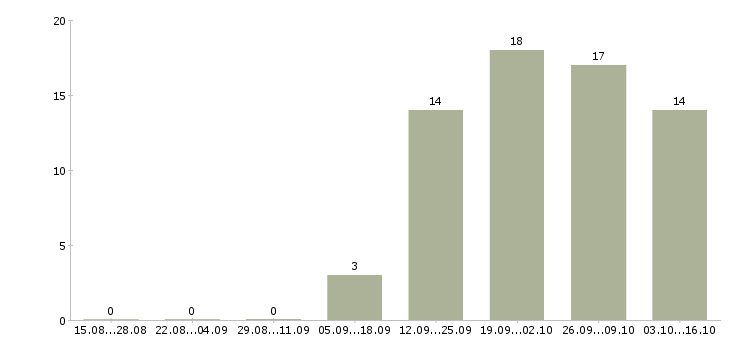 Работа бухгалтер без опыта работы Марий эл - Число вакансий Марий эл по специальности бухгалтер без опыта работы за 2 месяца
