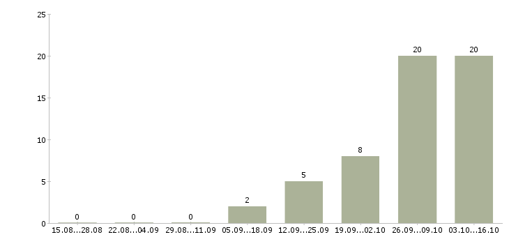 Работа специалист охраны труда Нижний новгород - Число вакансий Нижний новгород по специальности специалист охраны труда за 2 месяца