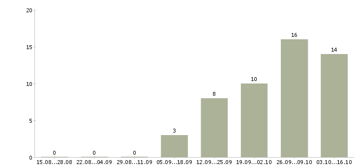 Работа машинист тракторист Ростов-на-дону - Число вакансий Ростов-на-дону по специальности машинист тракторист за 2 месяца