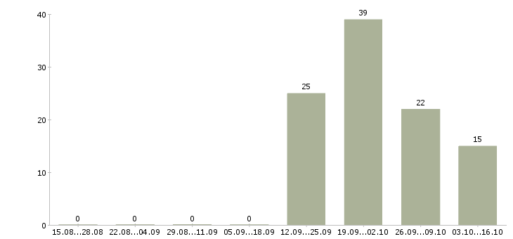 Работа няня девочке Санкт-петербург - Число вакансий Санкт-петербург по специальности няня девочке за 2 месяца