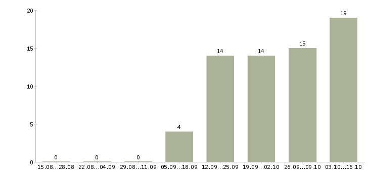 Работа промоутеры для раздачи листовок Санкт-петербург - Число вакансий Санкт-петербург по специальности промоутеры для раздачи листовок за 2 месяца