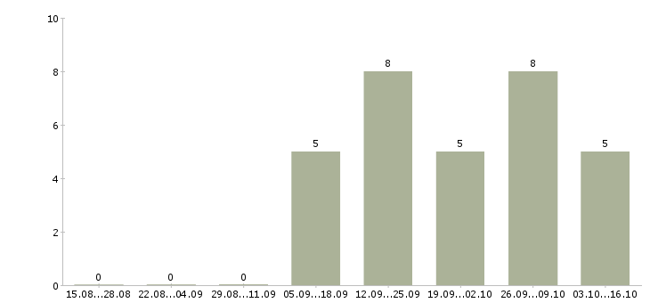 Работа hr Симферополь - Число вакансий Симферополь по специальности hr за 2 месяца