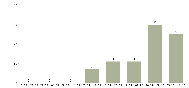 Работа водитель кат с Удмуртия - Число вакансий Удмуртия по специальности водитель кат с за 2 месяца