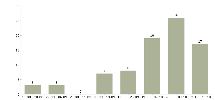 Работа без вложений Улан-удэ - Число вакансий Улан-удэ по специальности без вложений за 2 месяца