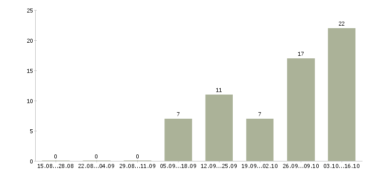 Работа размещение объявлений Улан-удэ - Число вакансий Улан-удэ по специальности размещение объявлений за 2 месяца