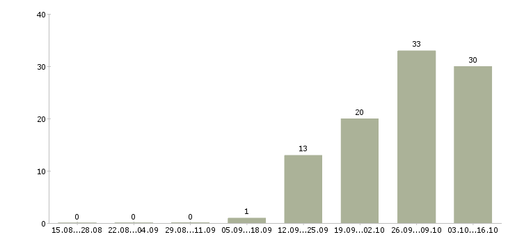 Работа требуются водители Улан-удэ - Число вакансий Улан-удэ по специальности требуются водители за 2 месяца
