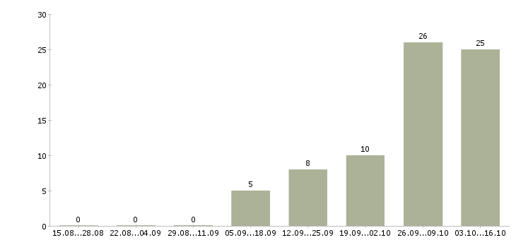 Работа зарабатывайте дома в Абакане - Число вакансий в Абакане по специальности зарабатывайте дома за 2 месяца