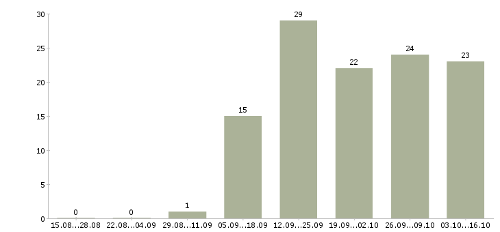 Работа и подработка в Абакане - Число вакансий в Абакане по специальности и подработка за 2 месяца