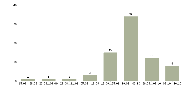 Работа бизнес партнер в Архангельске - Число вакансий в Архангельске по специальности бизнес партнер за 2 месяца