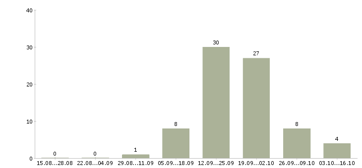 Работа высокооплачиваемая работа в Архангельске - Число вакансий в Архангельске по специальности высокооплачиваемая работа за 2 месяца